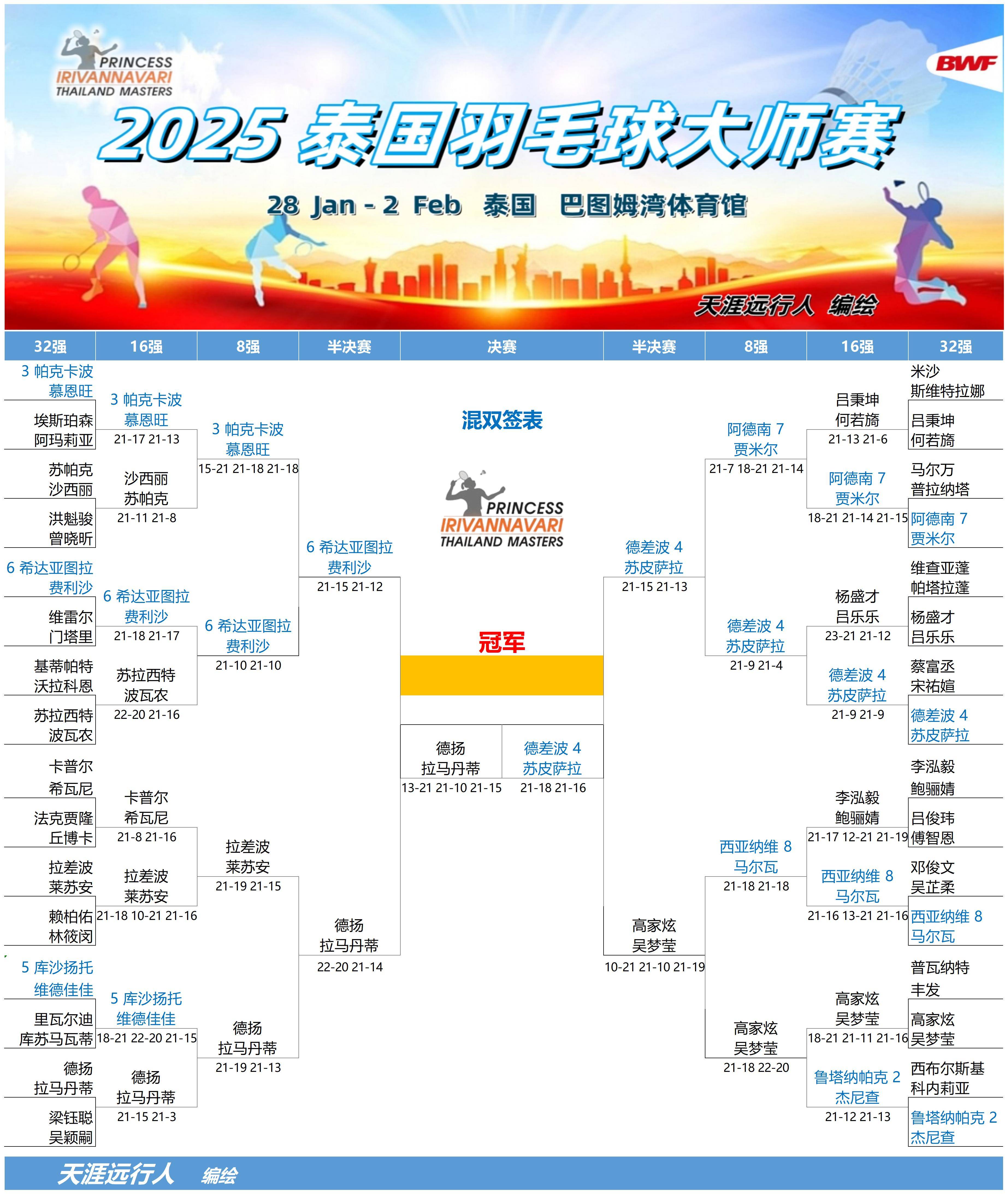 包含泰国羽毛球队逆转马来西亚羽毛球队，安赛龙制霸全场的词条